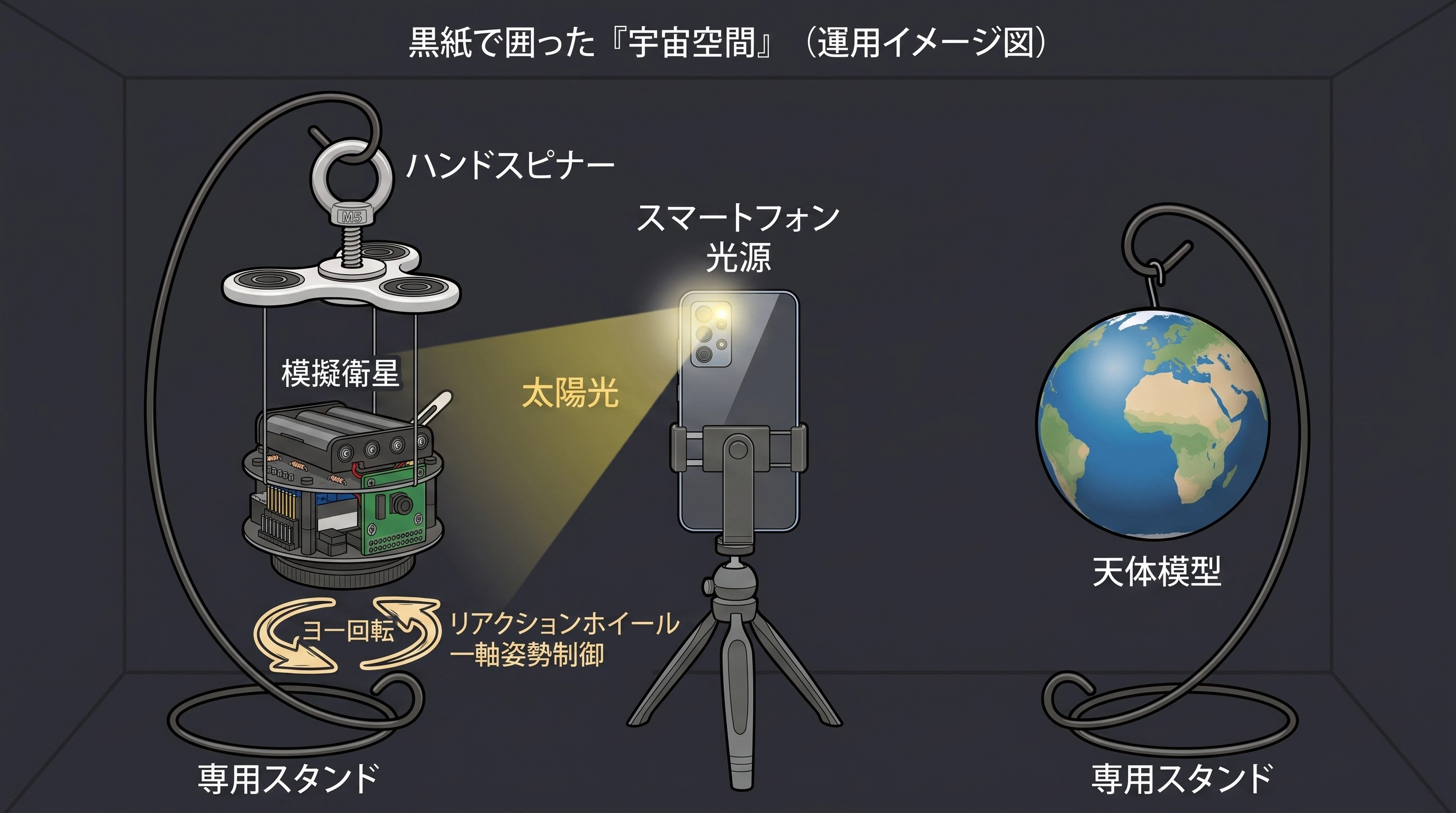 黒紙で囲った「宇宙空間」に模擬衛星を吊り下げ、スマートフォンの光源と天体模型を配置した運用イメージ図