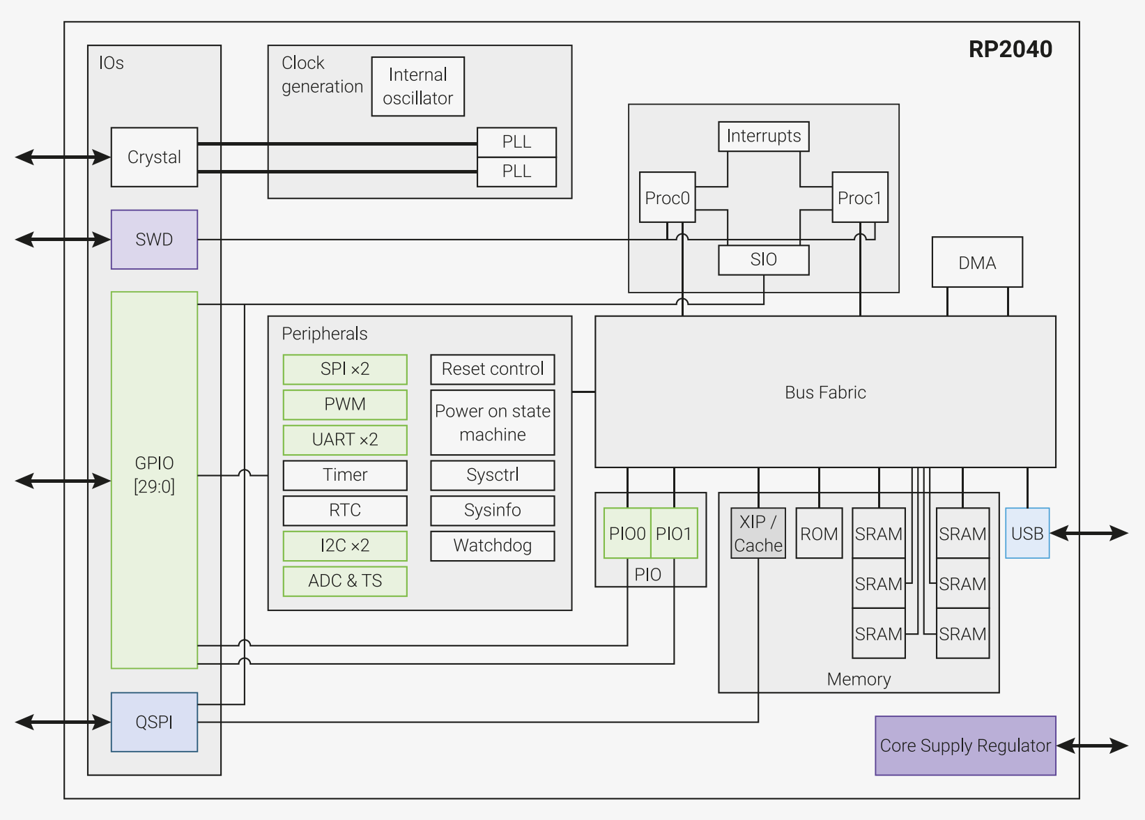 RP2040 全体のブロック図。2つのプロセッサ、SIO、バスファブリック、ペリフェラル、GPIO などの位置関係