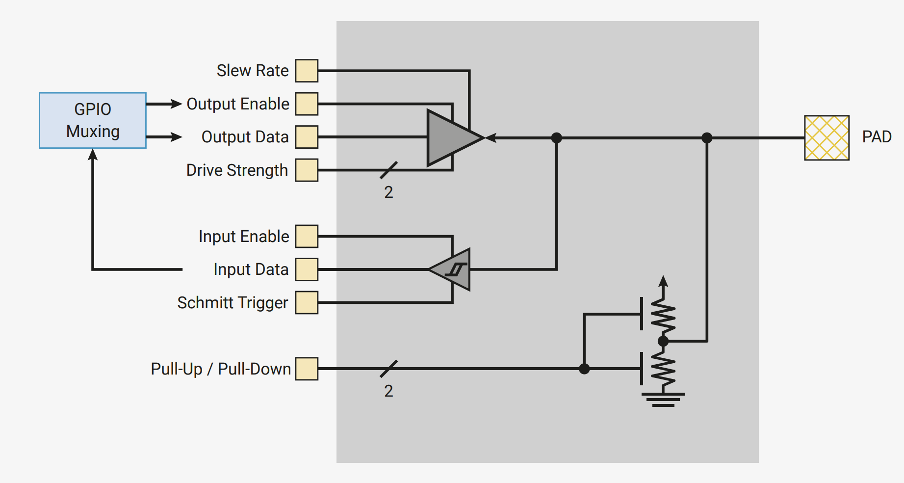 RP2040 データシートの GPIO パッド図（Slew Rate・Drive Strength・Schmitt Trigger・Pull-Up/Pull-Down など電気的な制御）