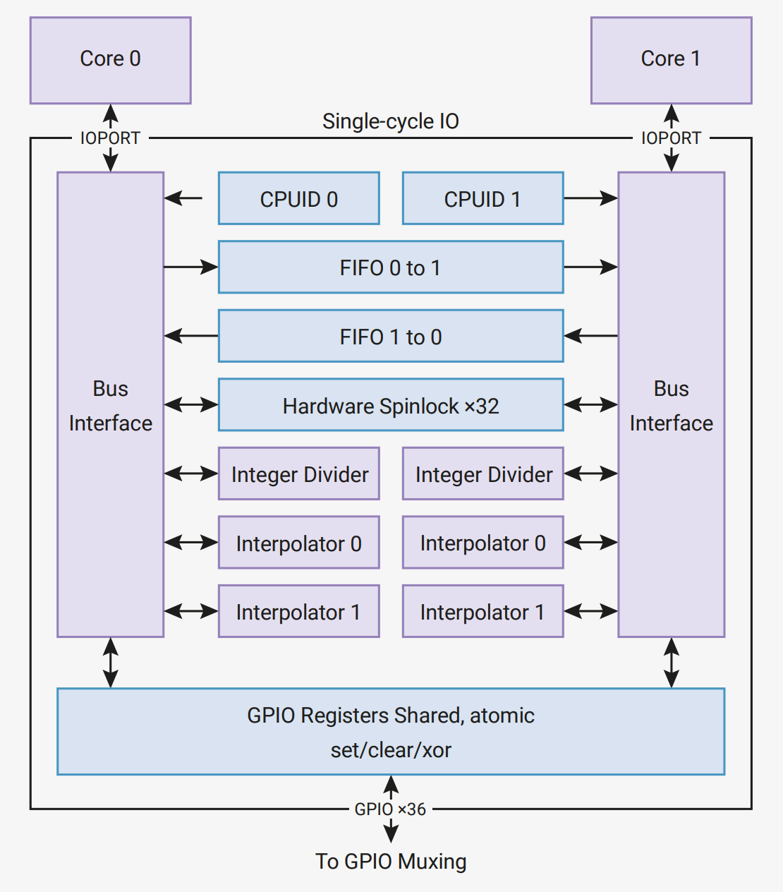 SIO（Single-cycle IO）の内部ブロック図。2コアが IOPORT で接続し、共有 GPIO レジスタ（atomic set/clear/xor）を経て GPIO×36 から GPIO Muxing へ
