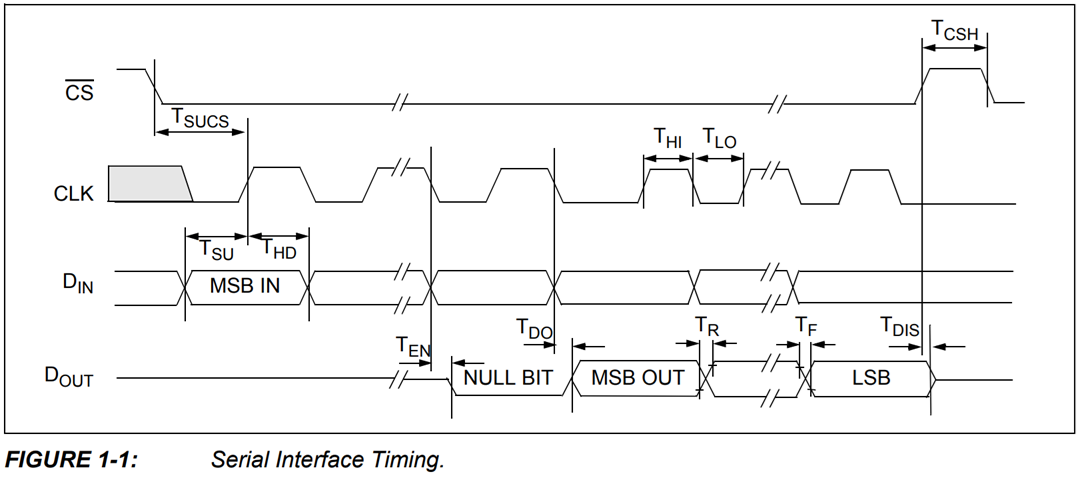 MCP3008 データシートの SPI タイミング図
