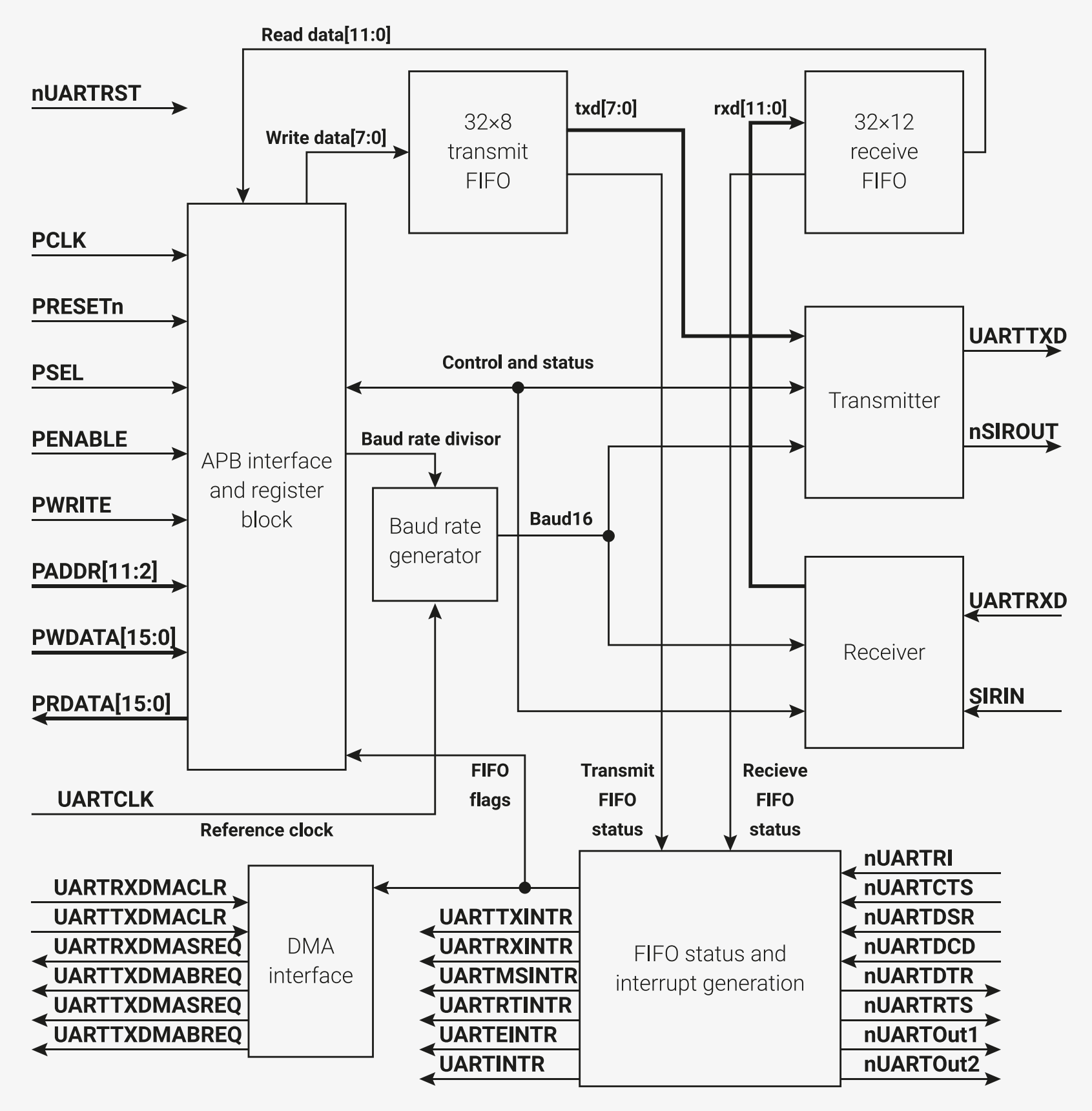 RP2040 データシートの UART 機能ブロック図