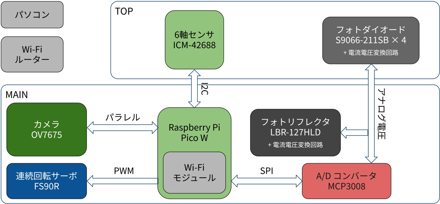 模擬衛星のシステム構成図